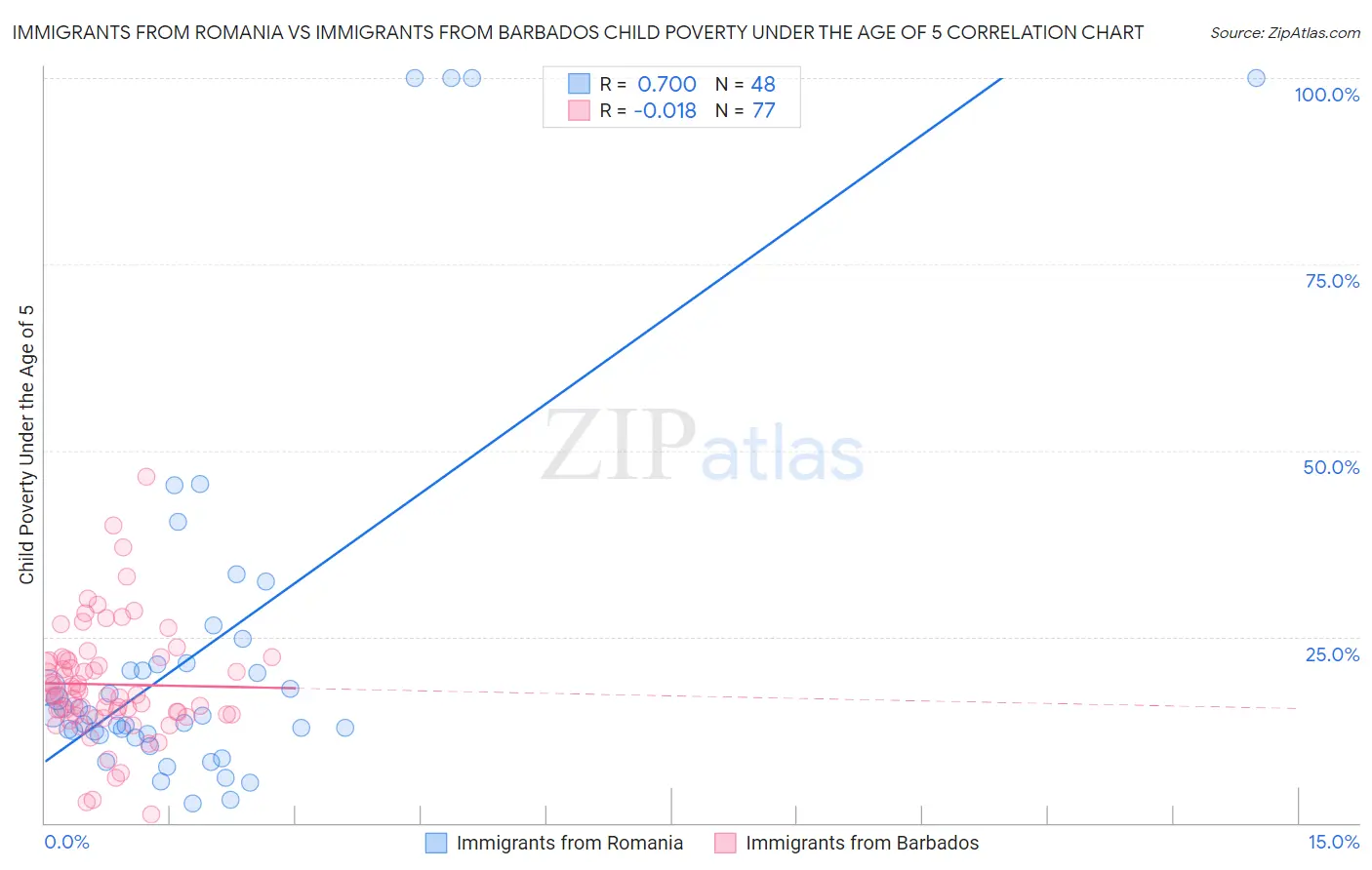 Immigrants from Romania vs Immigrants from Barbados Child Poverty Under the Age of 5