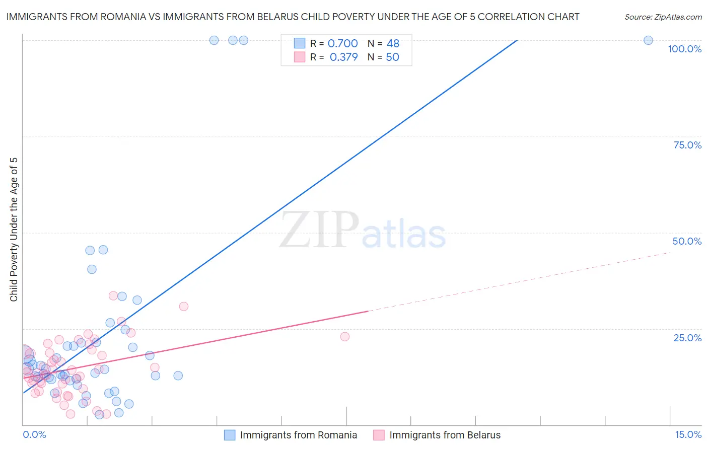Immigrants from Romania vs Immigrants from Belarus Child Poverty Under the Age of 5