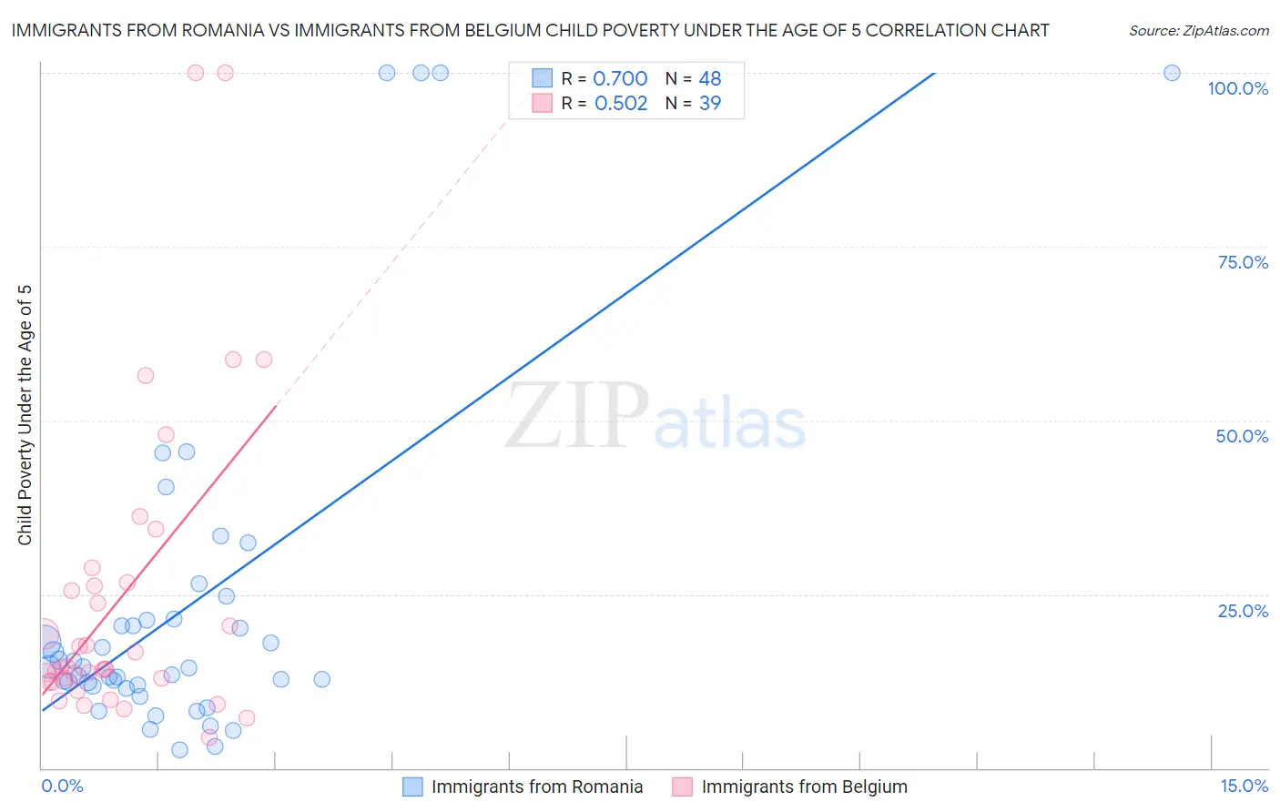 Immigrants from Romania vs Immigrants from Belgium Child Poverty Under the Age of 5