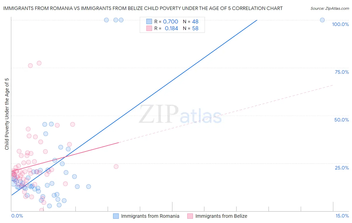 Immigrants from Romania vs Immigrants from Belize Child Poverty Under the Age of 5