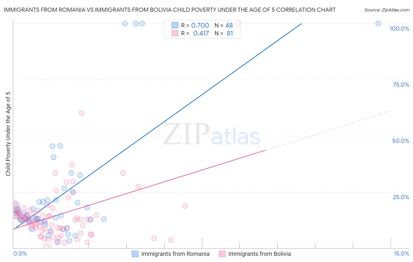 Immigrants from Romania vs Immigrants from Bolivia Child Poverty Under the Age of 5