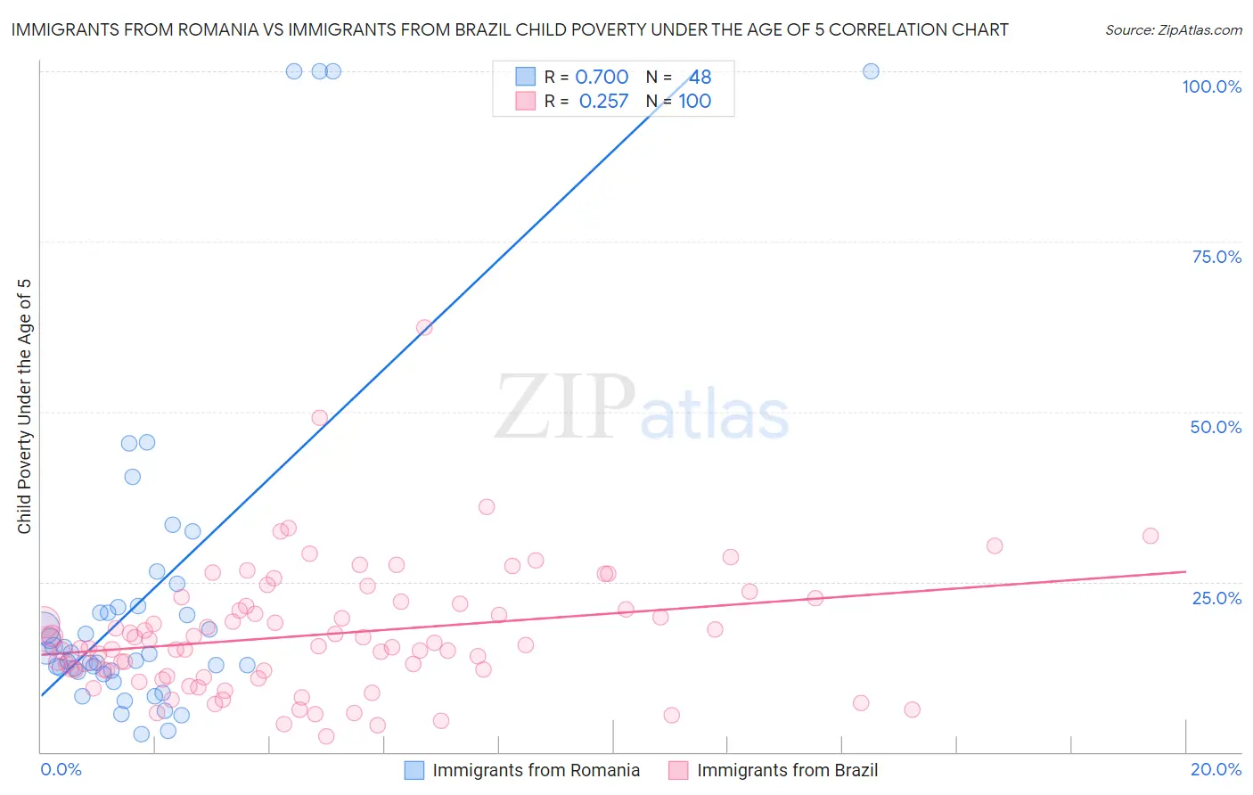 Immigrants from Romania vs Immigrants from Brazil Child Poverty Under the Age of 5