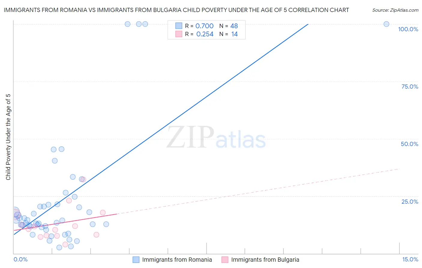 Immigrants from Romania vs Immigrants from Bulgaria Child Poverty Under the Age of 5