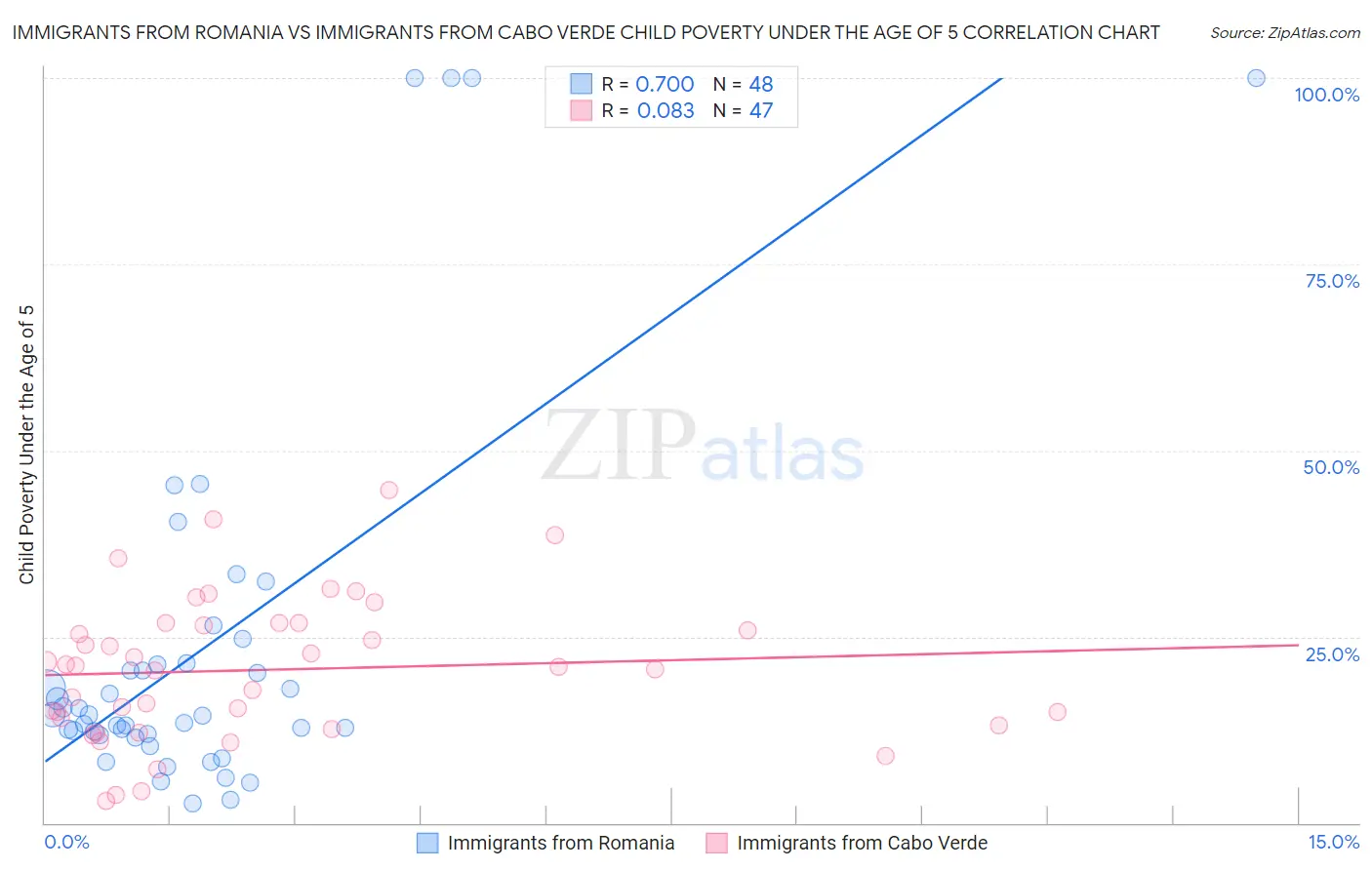 Immigrants from Romania vs Immigrants from Cabo Verde Child Poverty Under the Age of 5