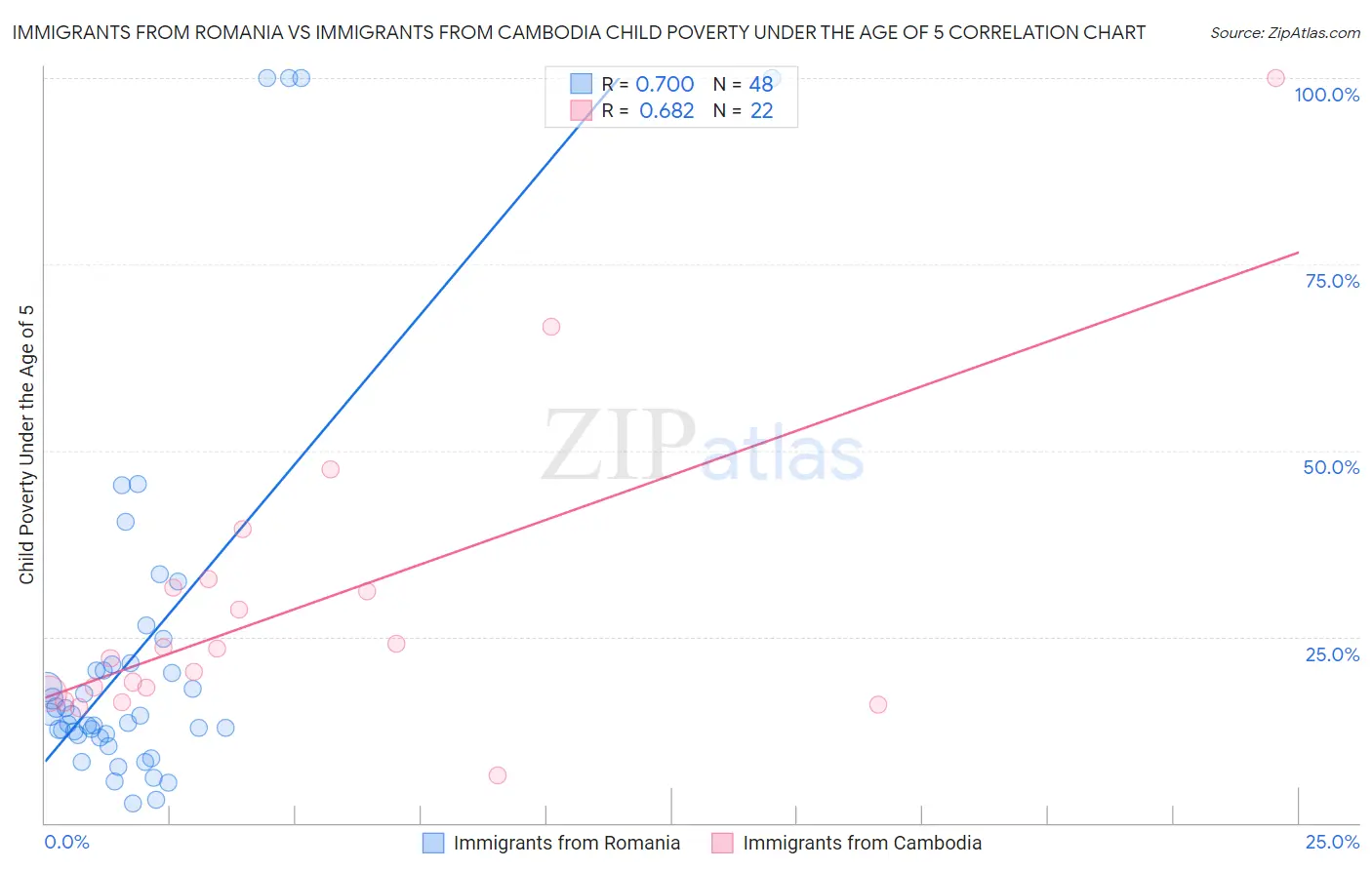 Immigrants from Romania vs Immigrants from Cambodia Child Poverty Under the Age of 5