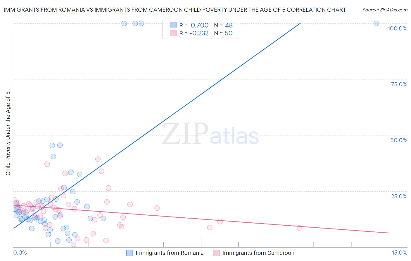 Immigrants from Romania vs Immigrants from Cameroon Child Poverty Under the Age of 5