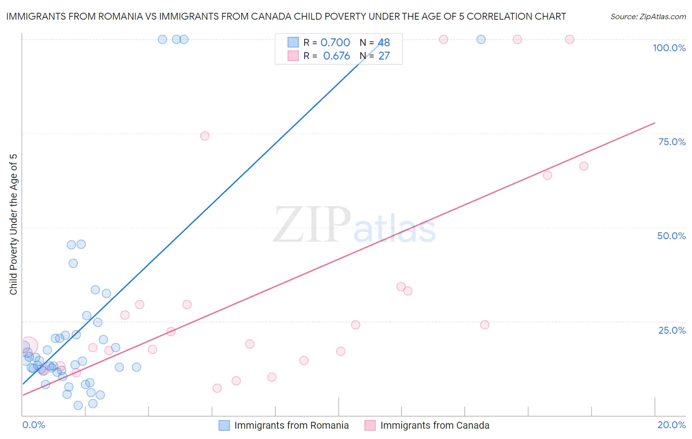 Immigrants from Romania vs Immigrants from Canada Child Poverty Under the Age of 5