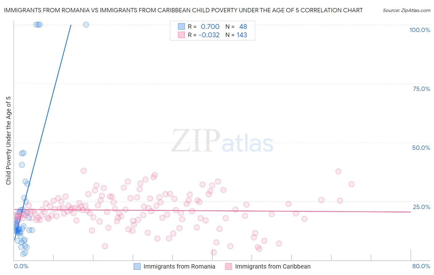 Immigrants from Romania vs Immigrants from Caribbean Child Poverty Under the Age of 5