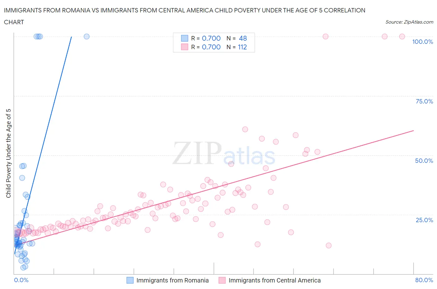 Immigrants from Romania vs Immigrants from Central America Child Poverty Under the Age of 5
