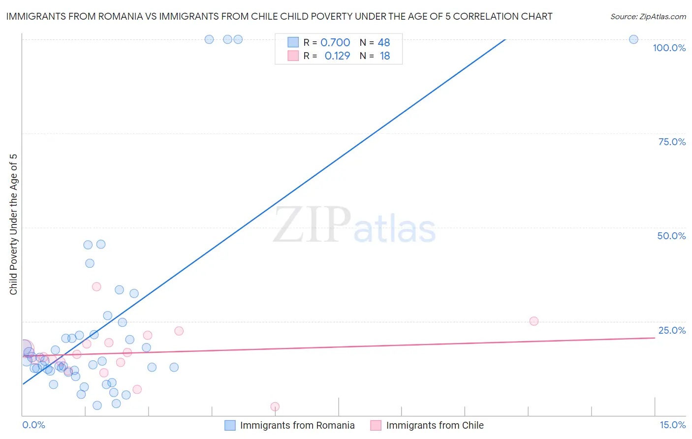 Immigrants from Romania vs Immigrants from Chile Child Poverty Under the Age of 5