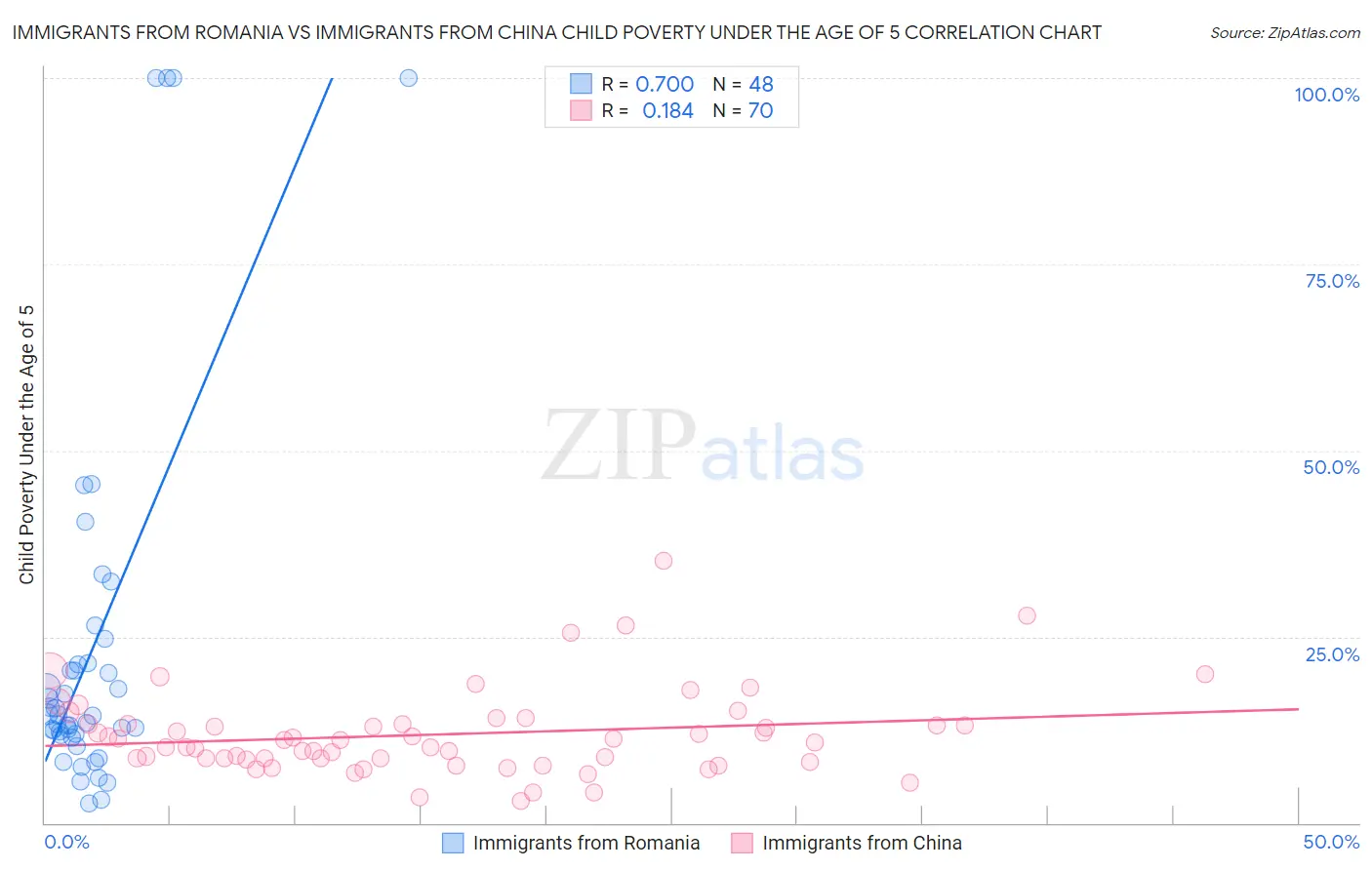 Immigrants from Romania vs Immigrants from China Child Poverty Under the Age of 5