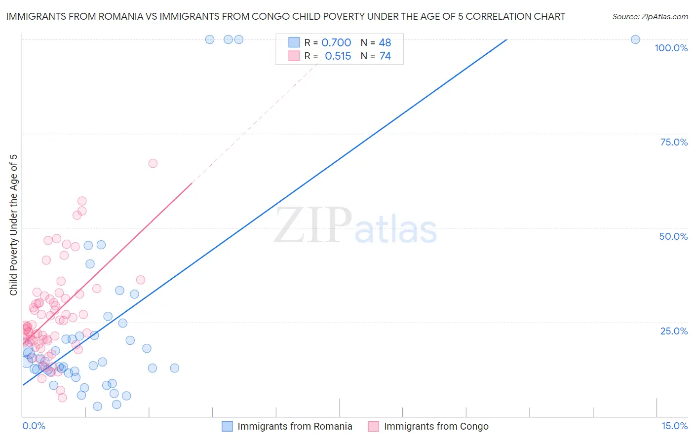 Immigrants from Romania vs Immigrants from Congo Child Poverty Under the Age of 5