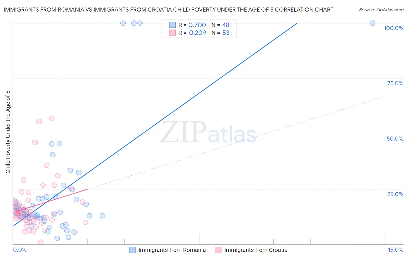 Immigrants from Romania vs Immigrants from Croatia Child Poverty Under the Age of 5