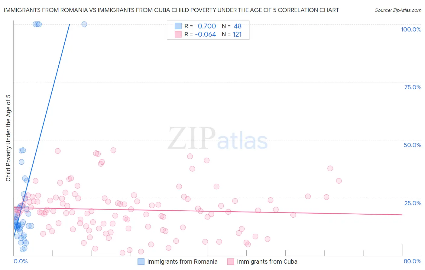 Immigrants from Romania vs Immigrants from Cuba Child Poverty Under the Age of 5