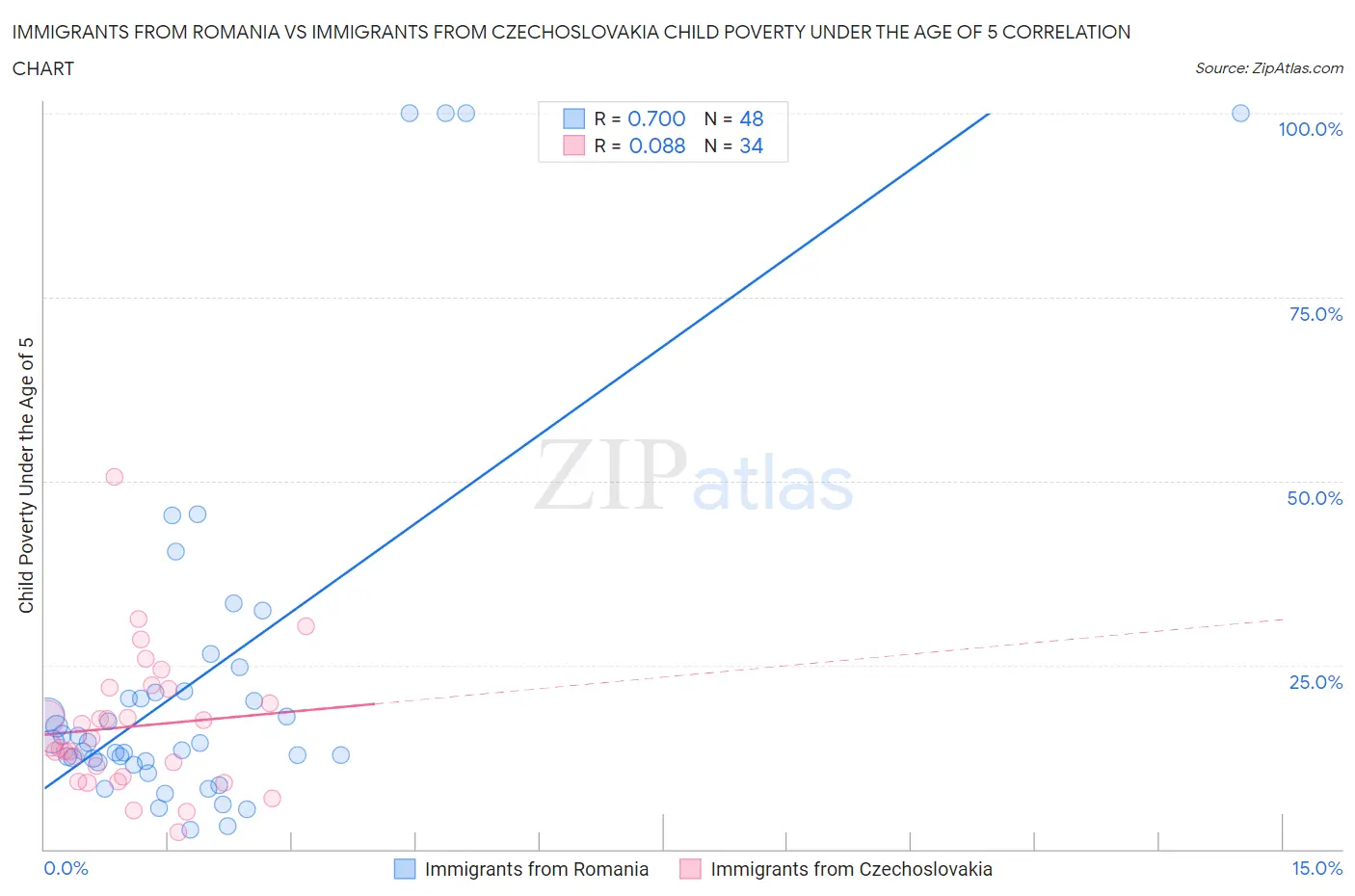 Immigrants from Romania vs Immigrants from Czechoslovakia Child Poverty Under the Age of 5