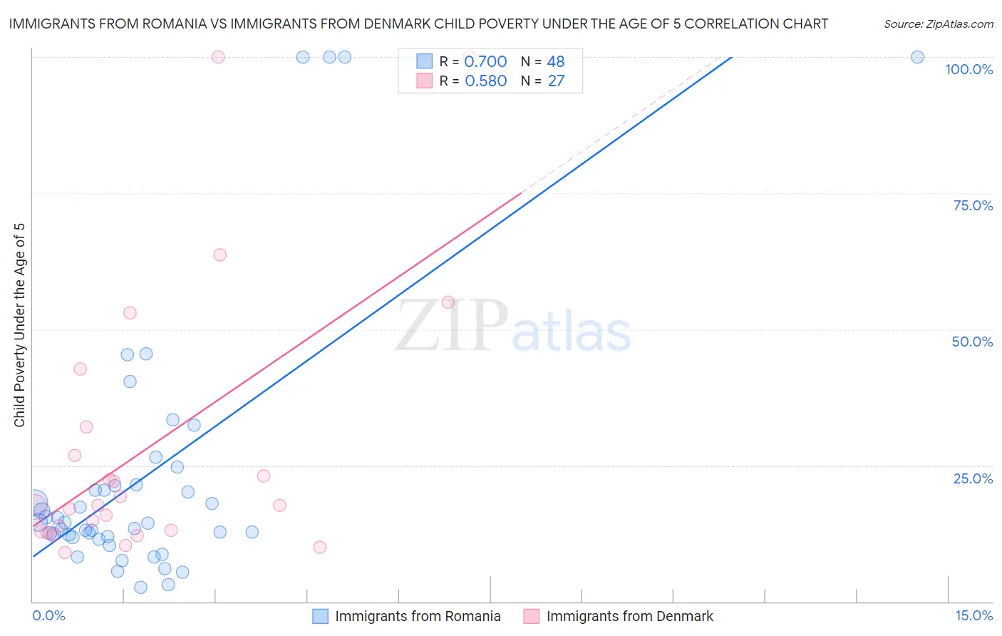 Immigrants from Romania vs Immigrants from Denmark Child Poverty Under the Age of 5