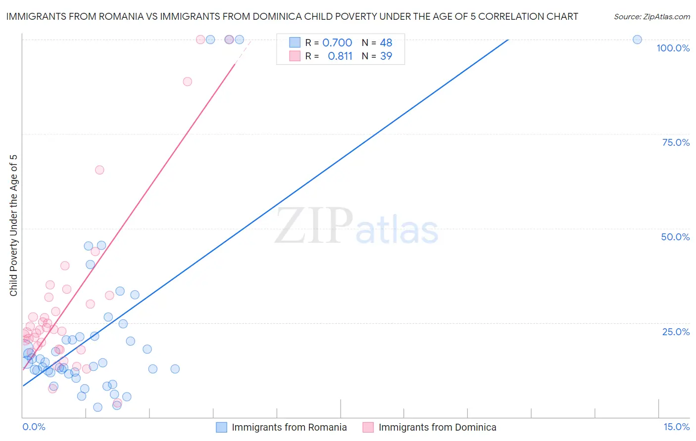 Immigrants from Romania vs Immigrants from Dominica Child Poverty Under the Age of 5