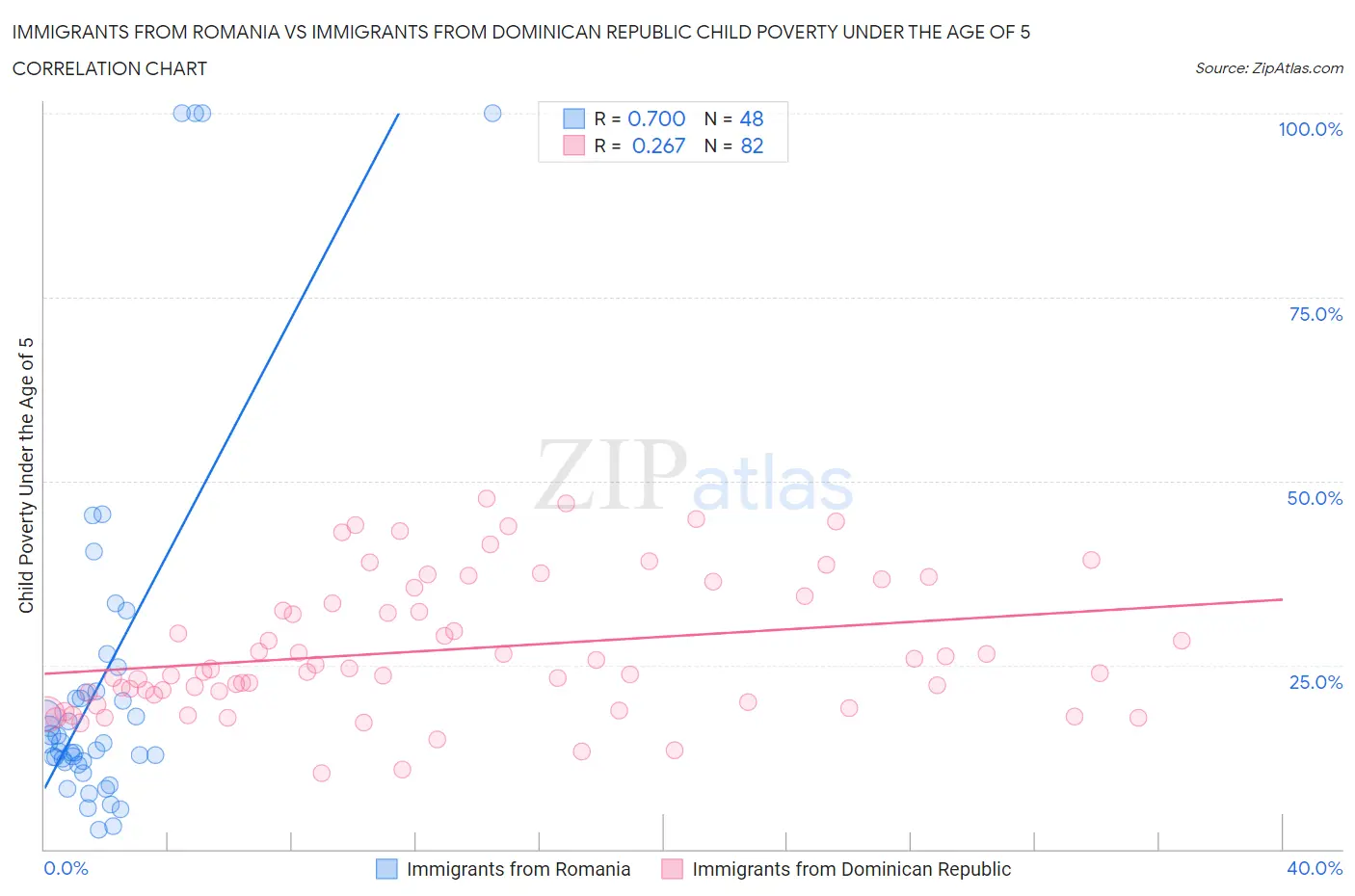 Immigrants from Romania vs Immigrants from Dominican Republic Child Poverty Under the Age of 5