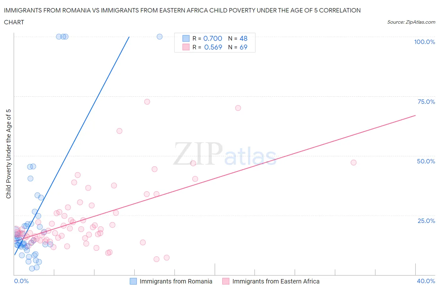 Immigrants from Romania vs Immigrants from Eastern Africa Child Poverty Under the Age of 5