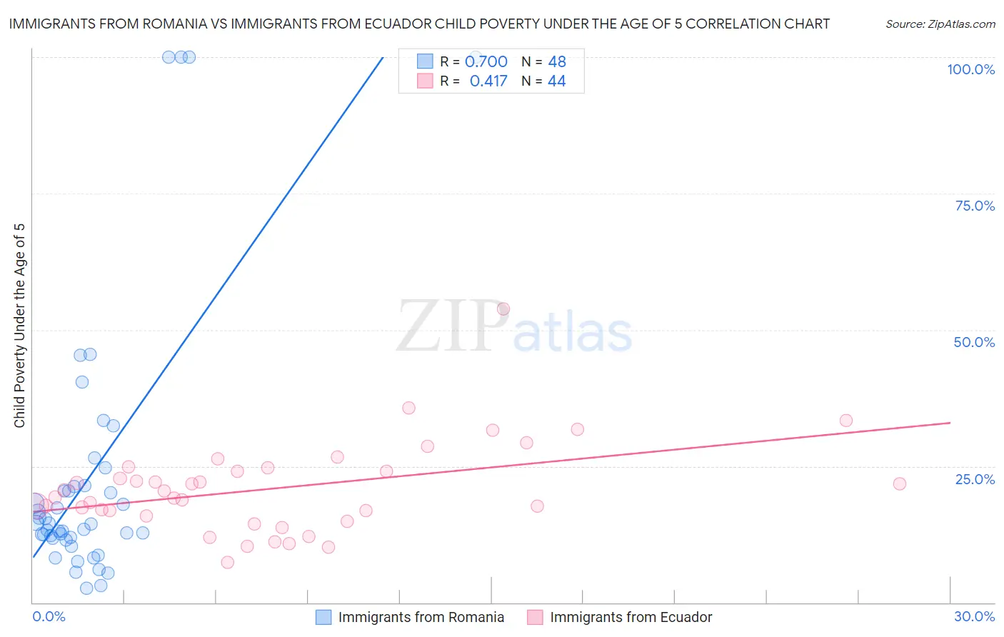 Immigrants from Romania vs Immigrants from Ecuador Child Poverty Under the Age of 5