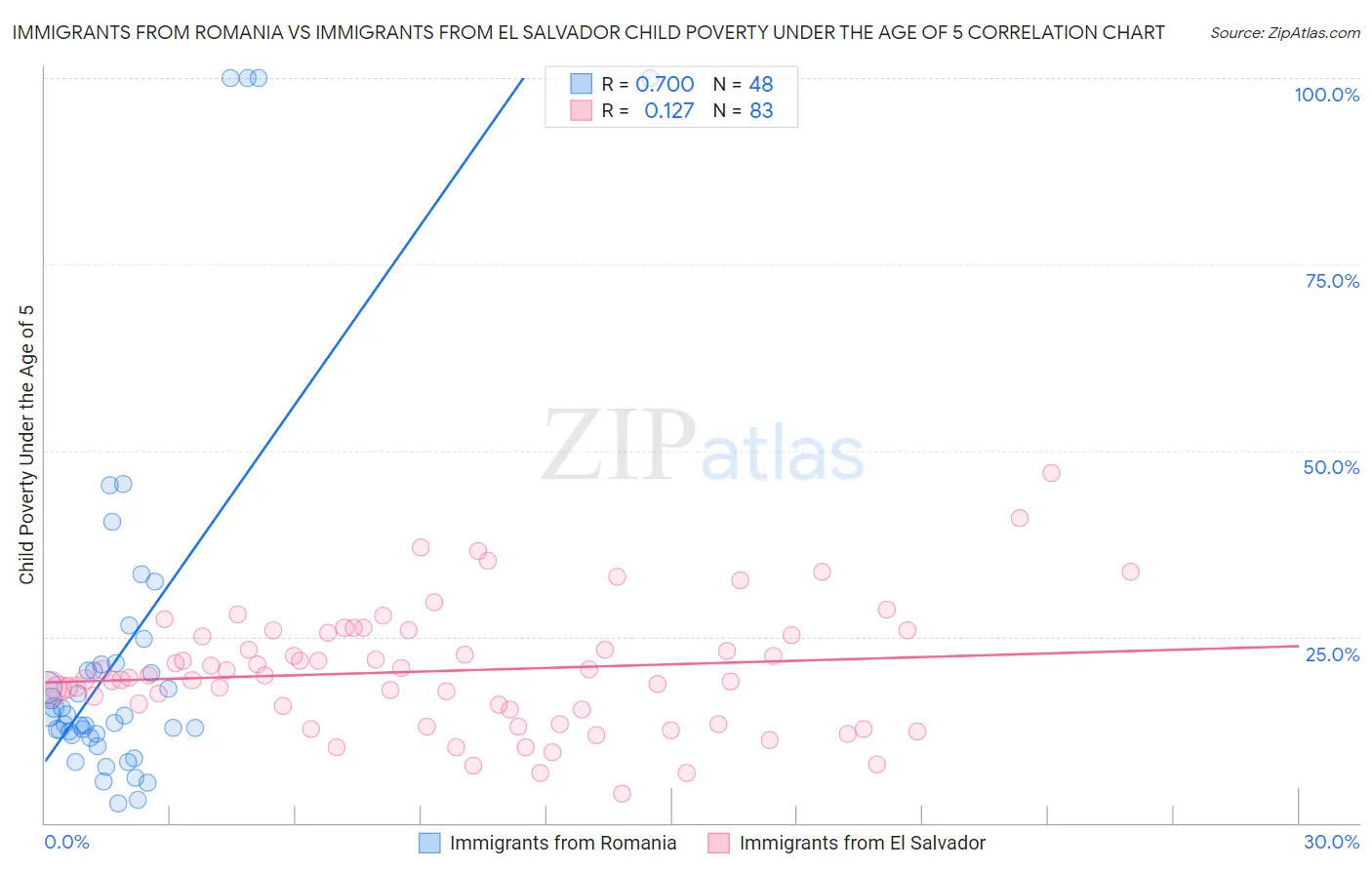Immigrants from Romania vs Immigrants from El Salvador Child Poverty Under the Age of 5