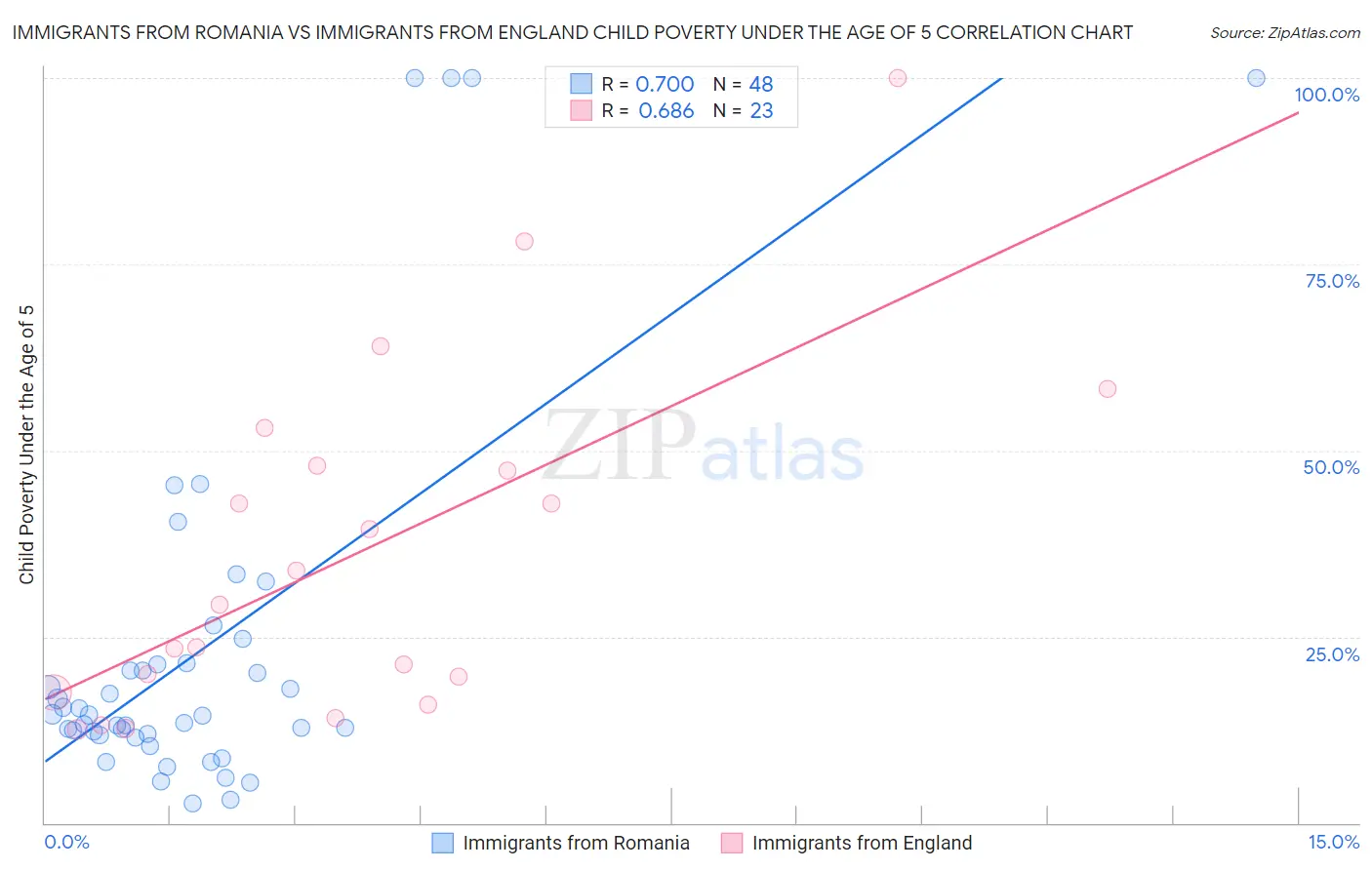 Immigrants from Romania vs Immigrants from England Child Poverty Under the Age of 5