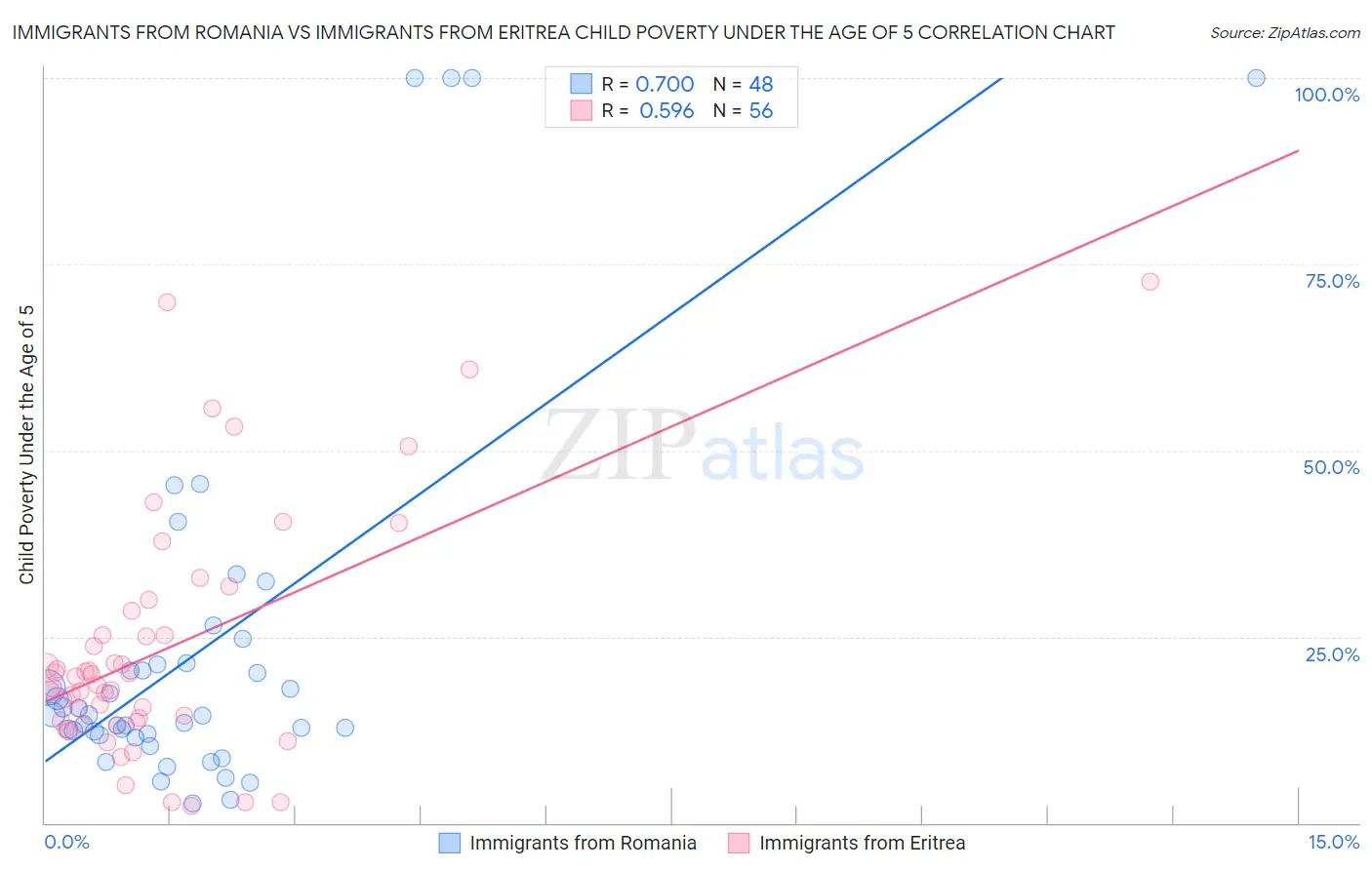 Immigrants from Romania vs Immigrants from Eritrea Child Poverty Under the Age of 5