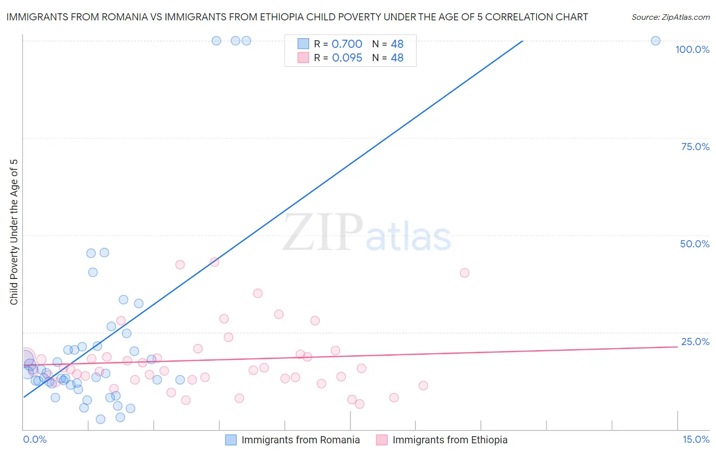 Immigrants from Romania vs Immigrants from Ethiopia Child Poverty Under the Age of 5
