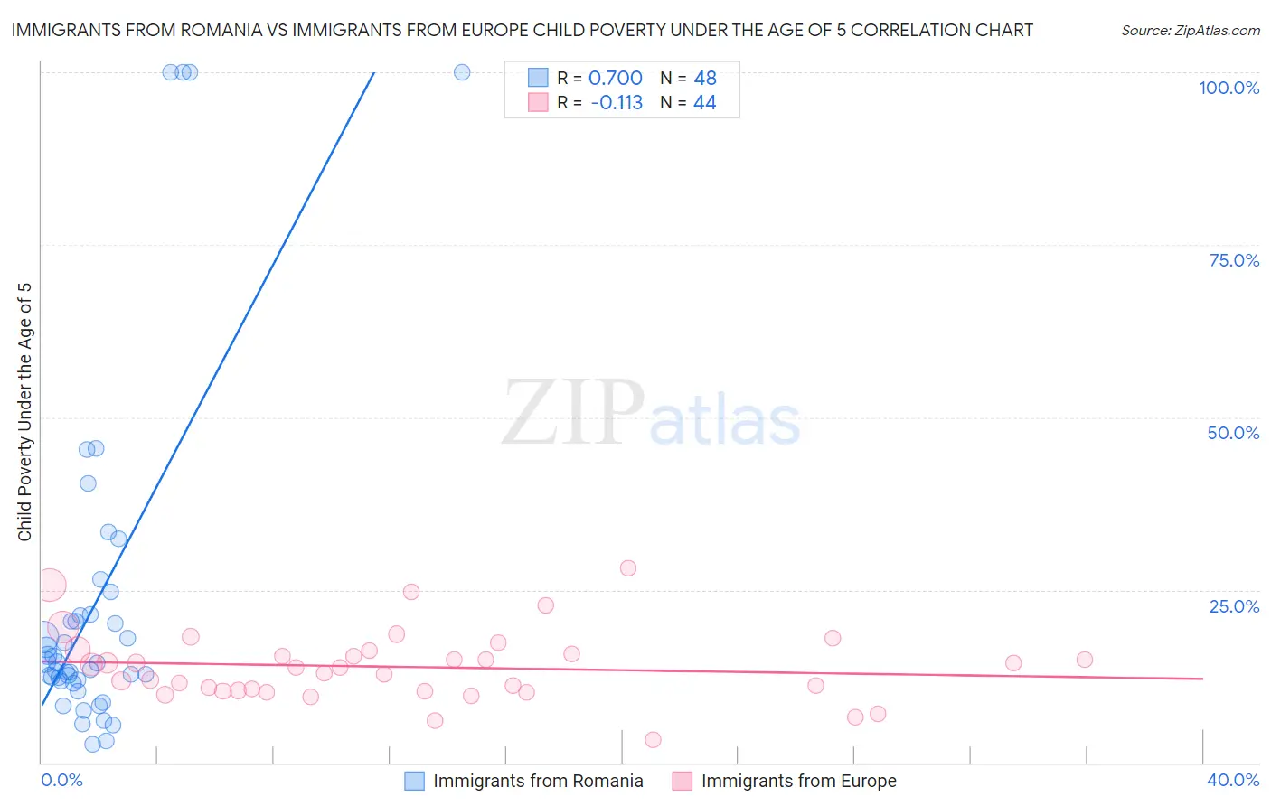 Immigrants from Romania vs Immigrants from Europe Child Poverty Under the Age of 5