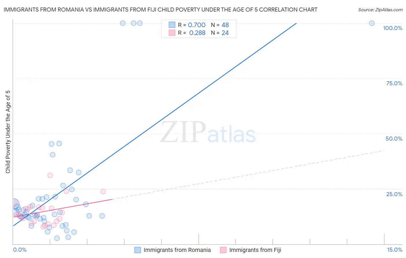 Immigrants from Romania vs Immigrants from Fiji Child Poverty Under the Age of 5