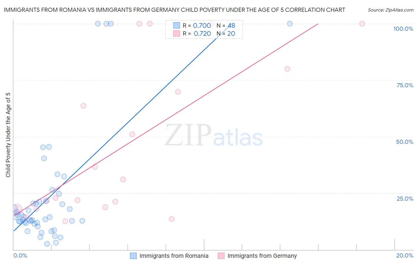 Immigrants from Romania vs Immigrants from Germany Child Poverty Under the Age of 5