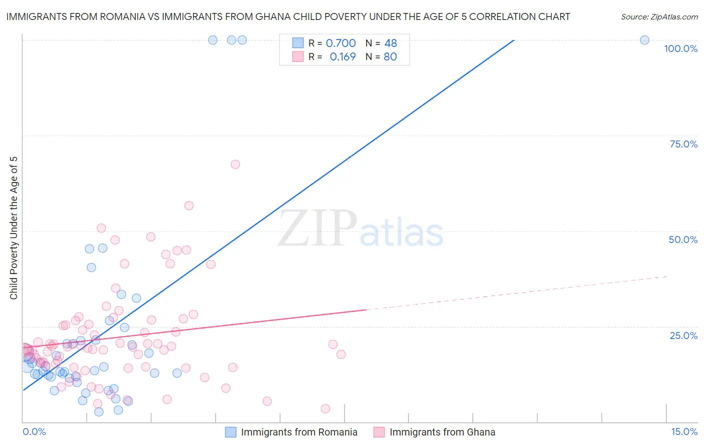 Immigrants from Romania vs Immigrants from Ghana Child Poverty Under the Age of 5