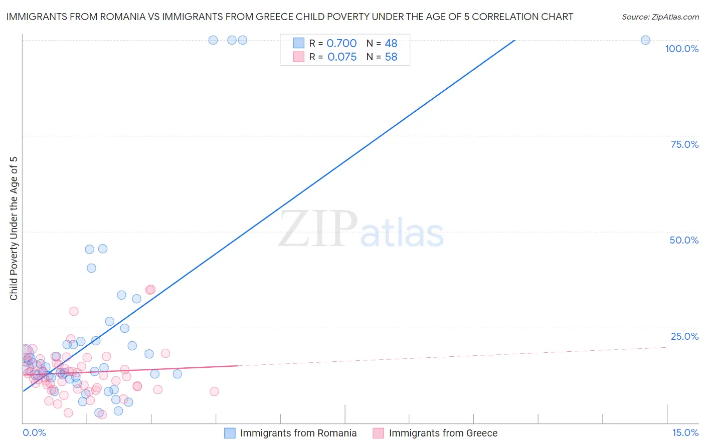 Immigrants from Romania vs Immigrants from Greece Child Poverty Under the Age of 5