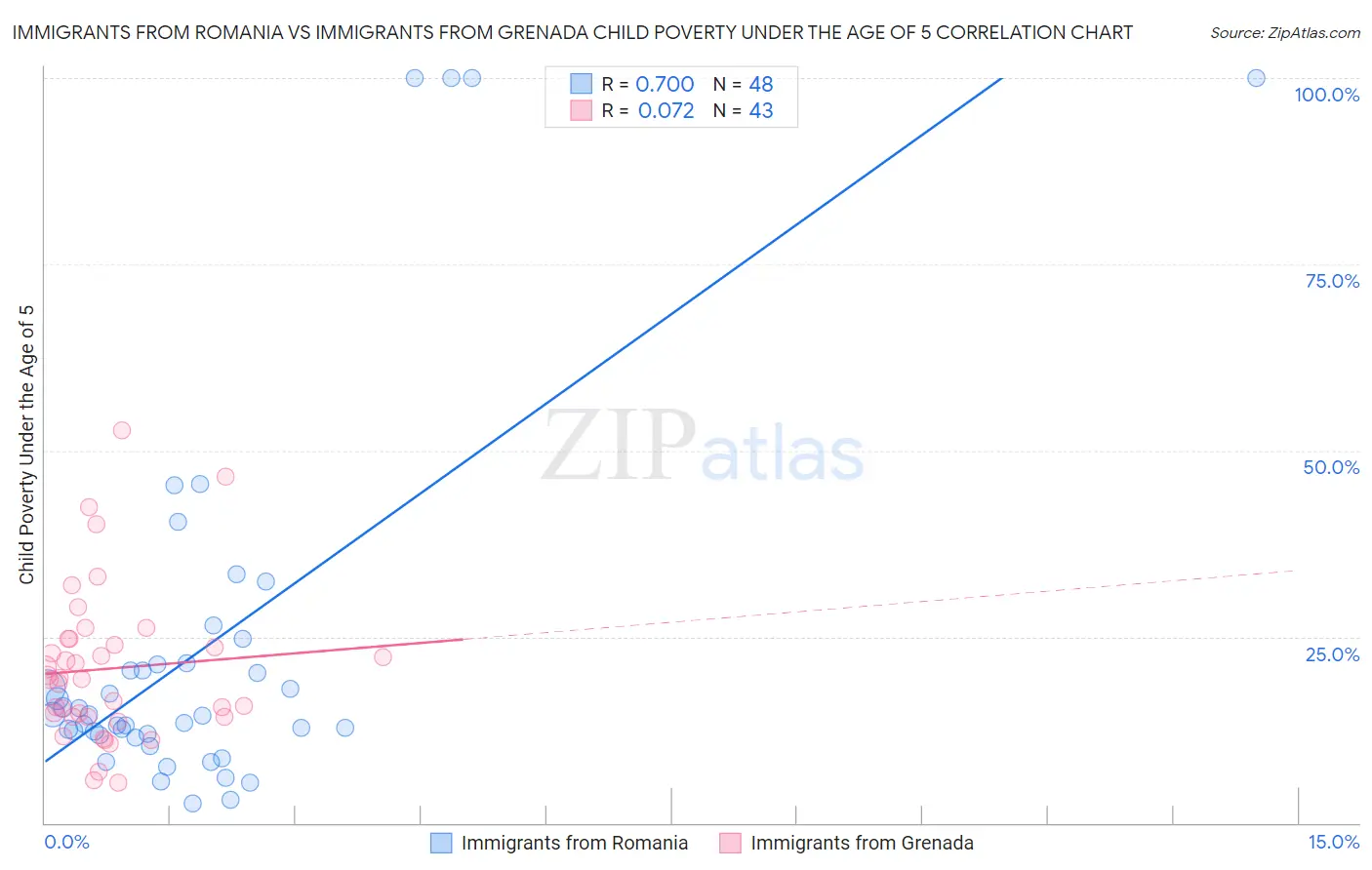 Immigrants from Romania vs Immigrants from Grenada Child Poverty Under the Age of 5