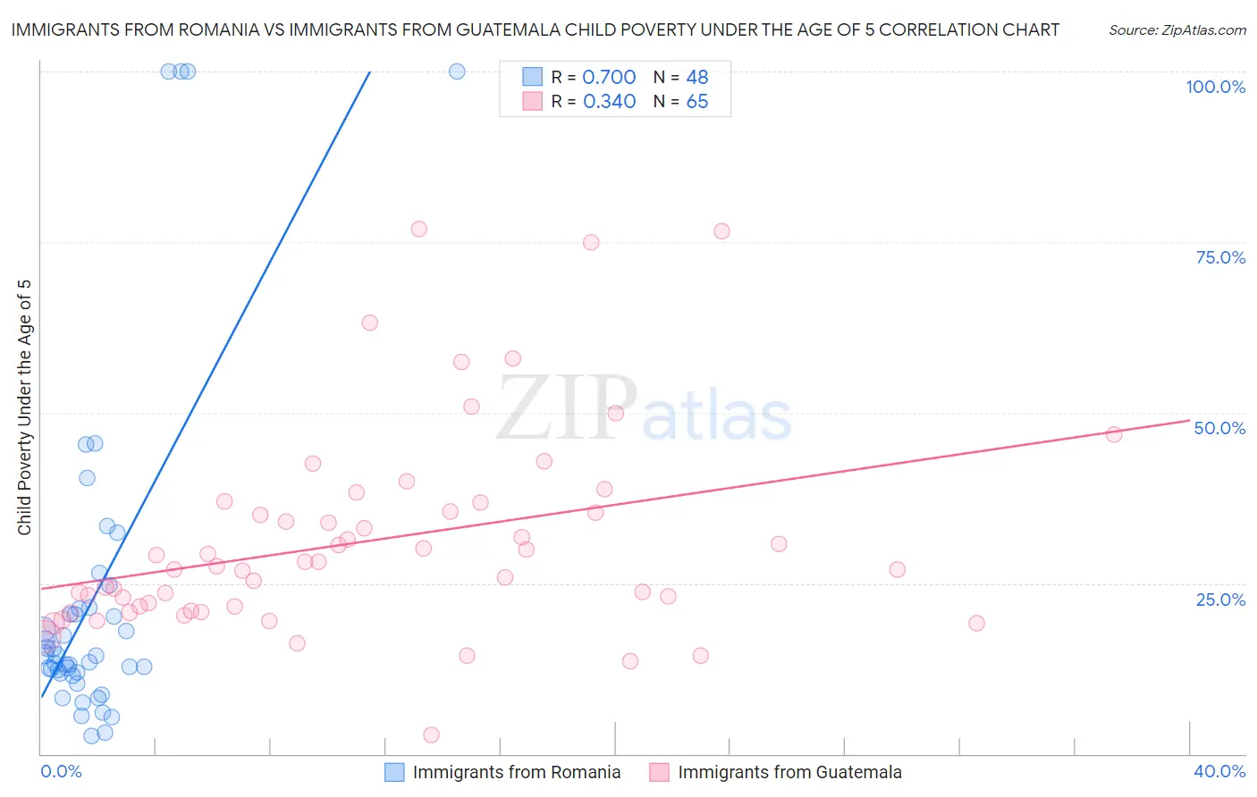 Immigrants from Romania vs Immigrants from Guatemala Child Poverty Under the Age of 5