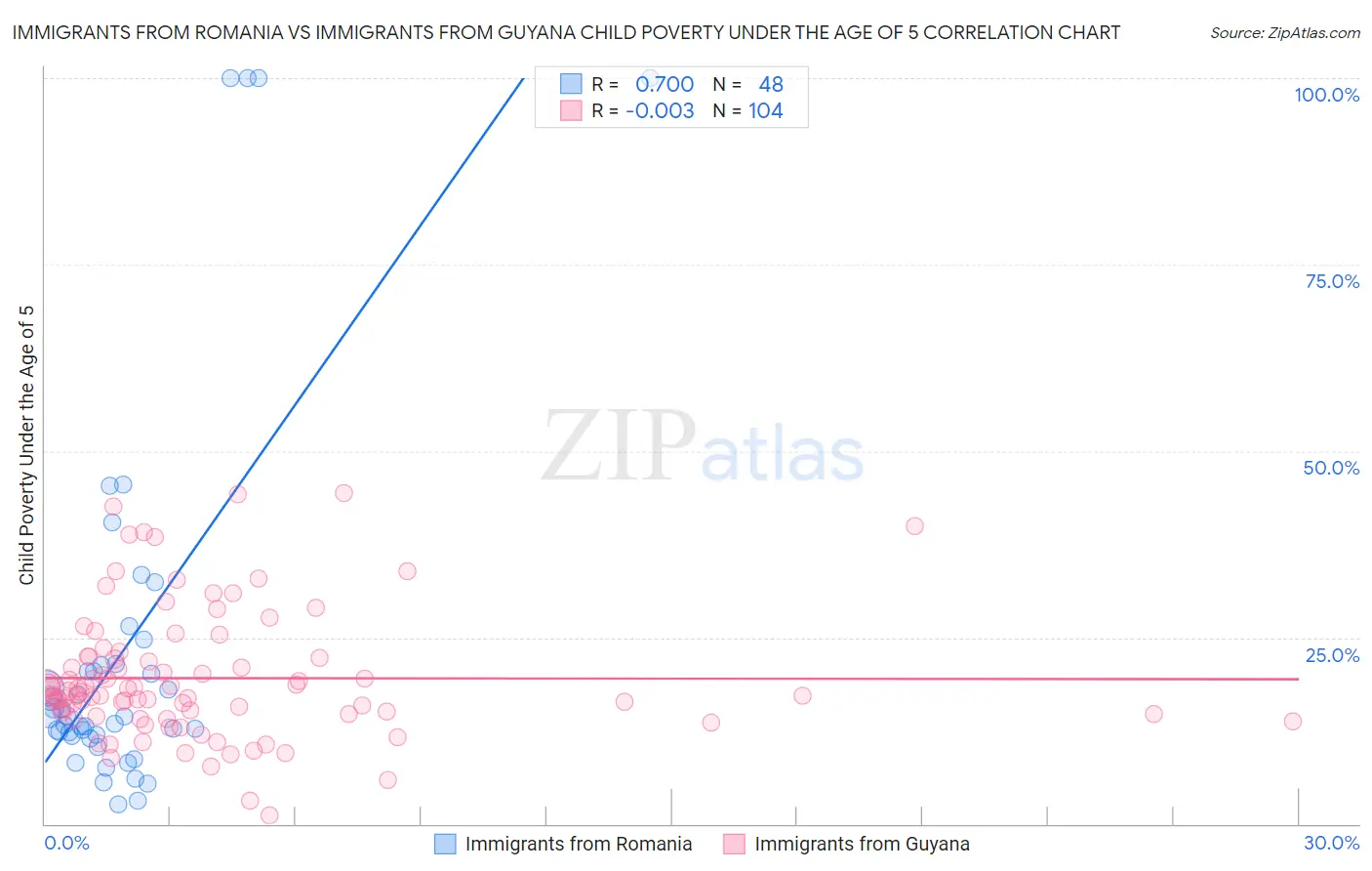 Immigrants from Romania vs Immigrants from Guyana Child Poverty Under the Age of 5