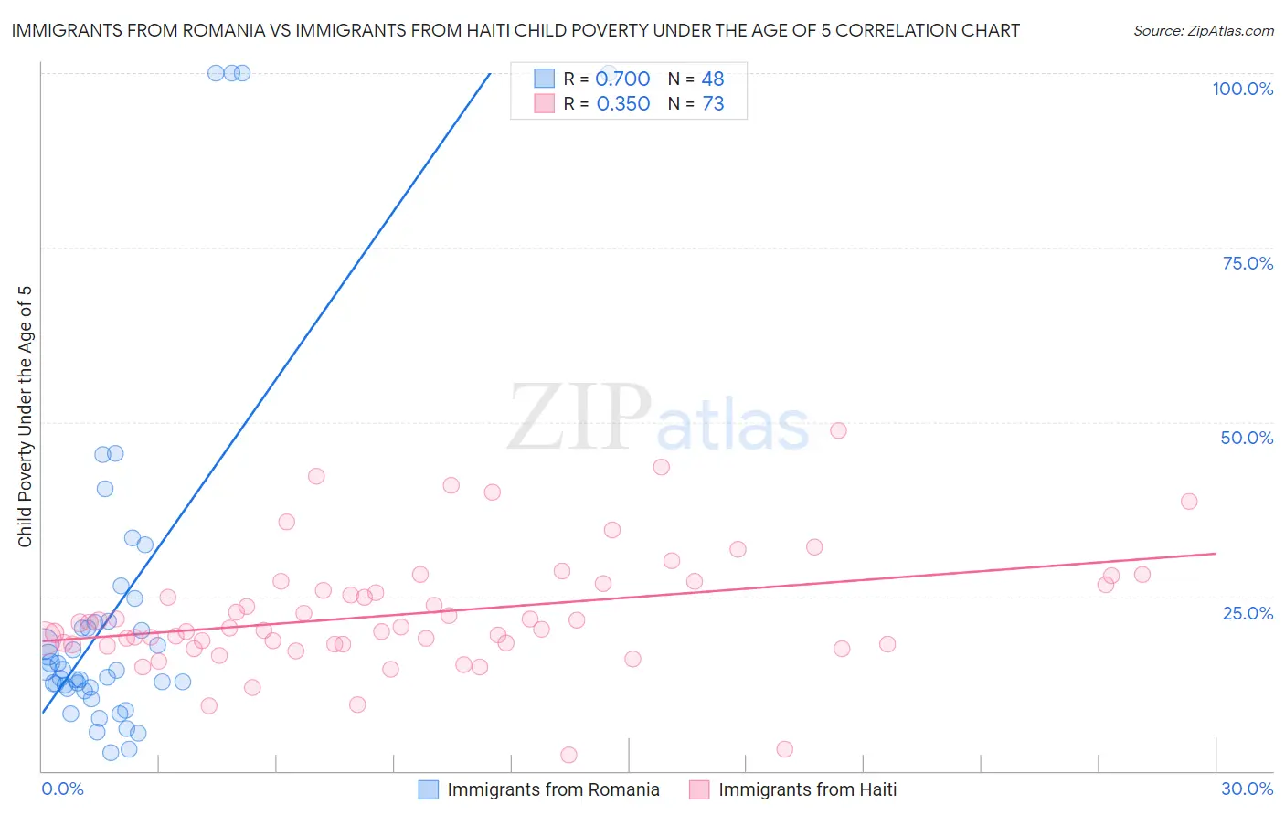 Immigrants from Romania vs Immigrants from Haiti Child Poverty Under the Age of 5
