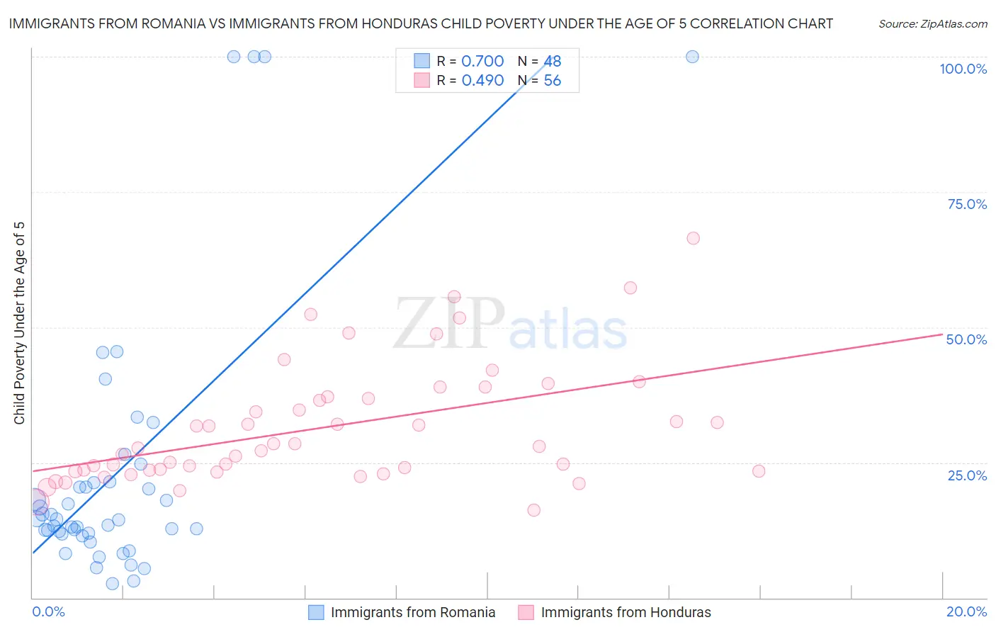 Immigrants from Romania vs Immigrants from Honduras Child Poverty Under the Age of 5