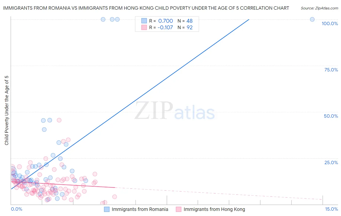Immigrants from Romania vs Immigrants from Hong Kong Child Poverty Under the Age of 5