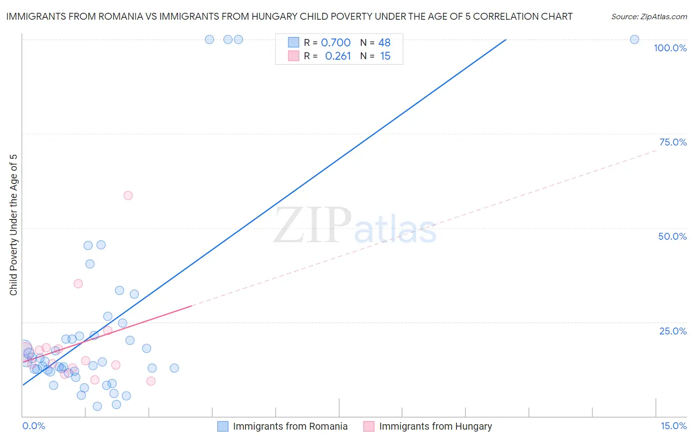 Immigrants from Romania vs Immigrants from Hungary Child Poverty Under the Age of 5