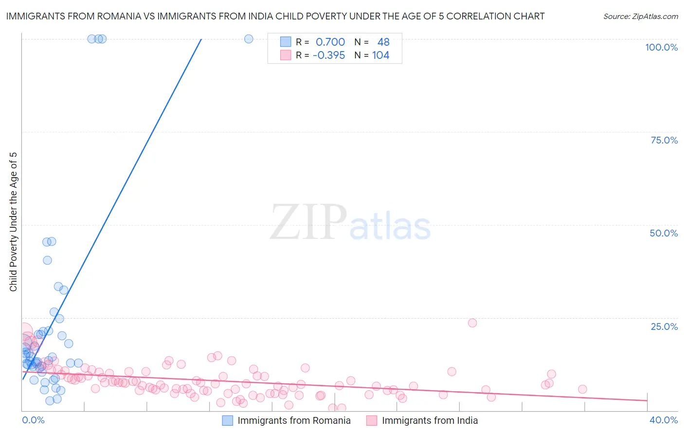 Immigrants from Romania vs Immigrants from India Child Poverty Under the Age of 5