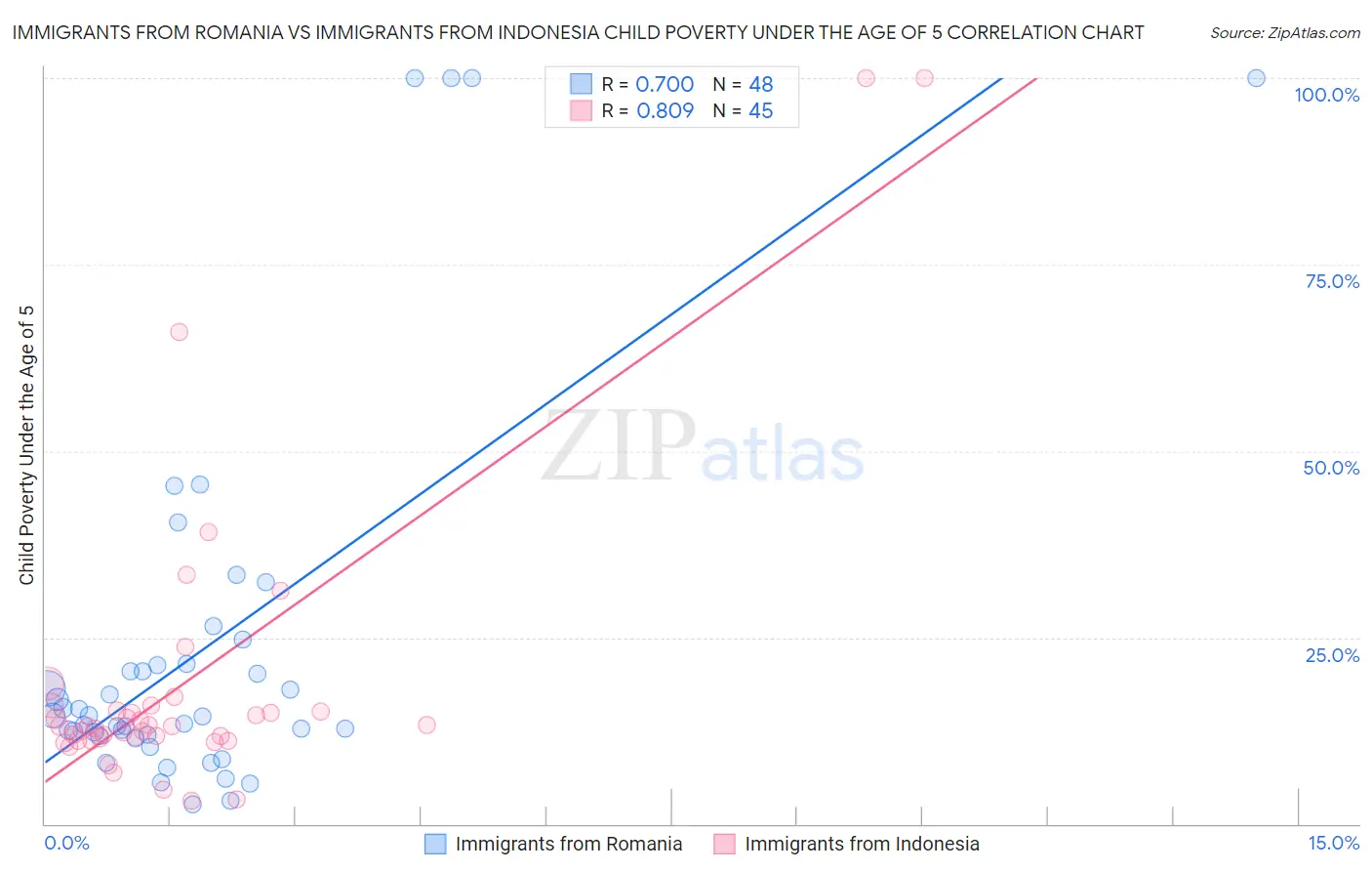 Immigrants from Romania vs Immigrants from Indonesia Child Poverty Under the Age of 5