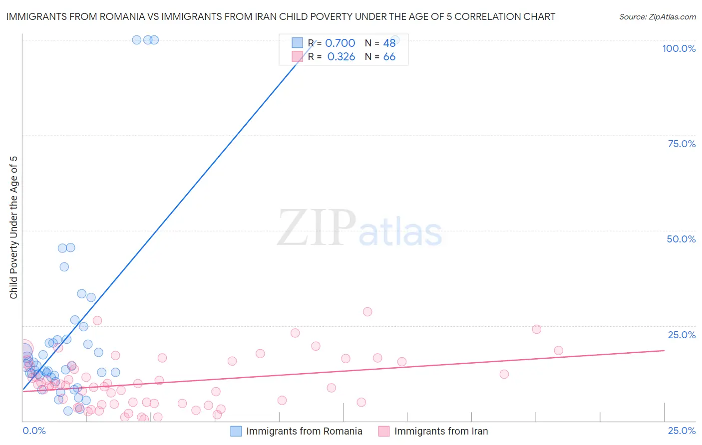Immigrants from Romania vs Immigrants from Iran Child Poverty Under the Age of 5