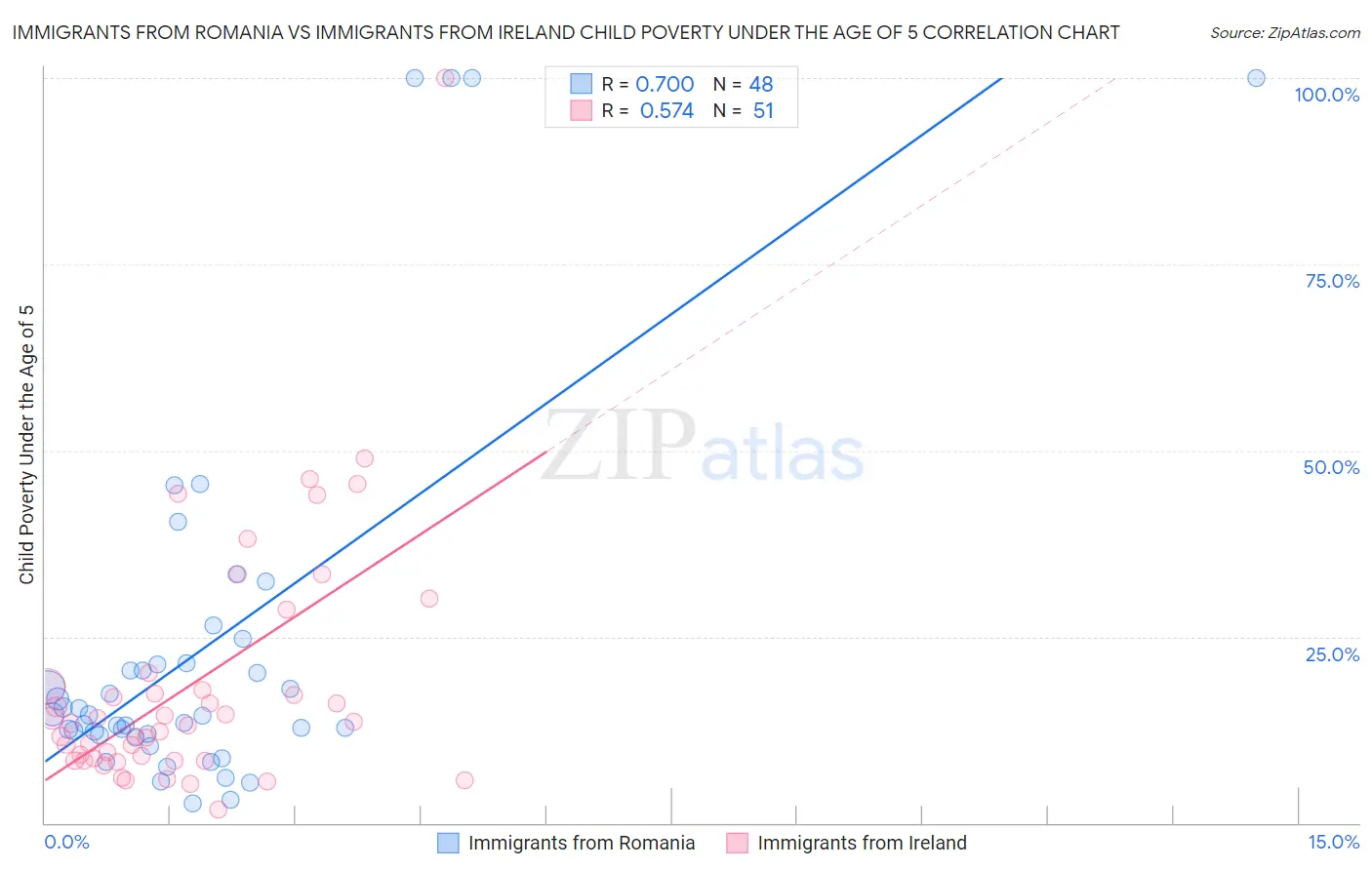 Immigrants from Romania vs Immigrants from Ireland Child Poverty Under the Age of 5