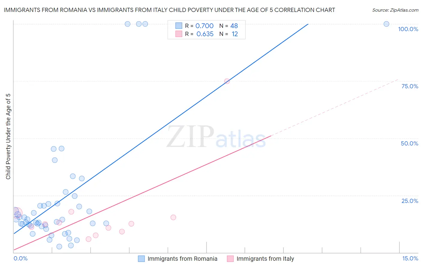 Immigrants from Romania vs Immigrants from Italy Child Poverty Under the Age of 5