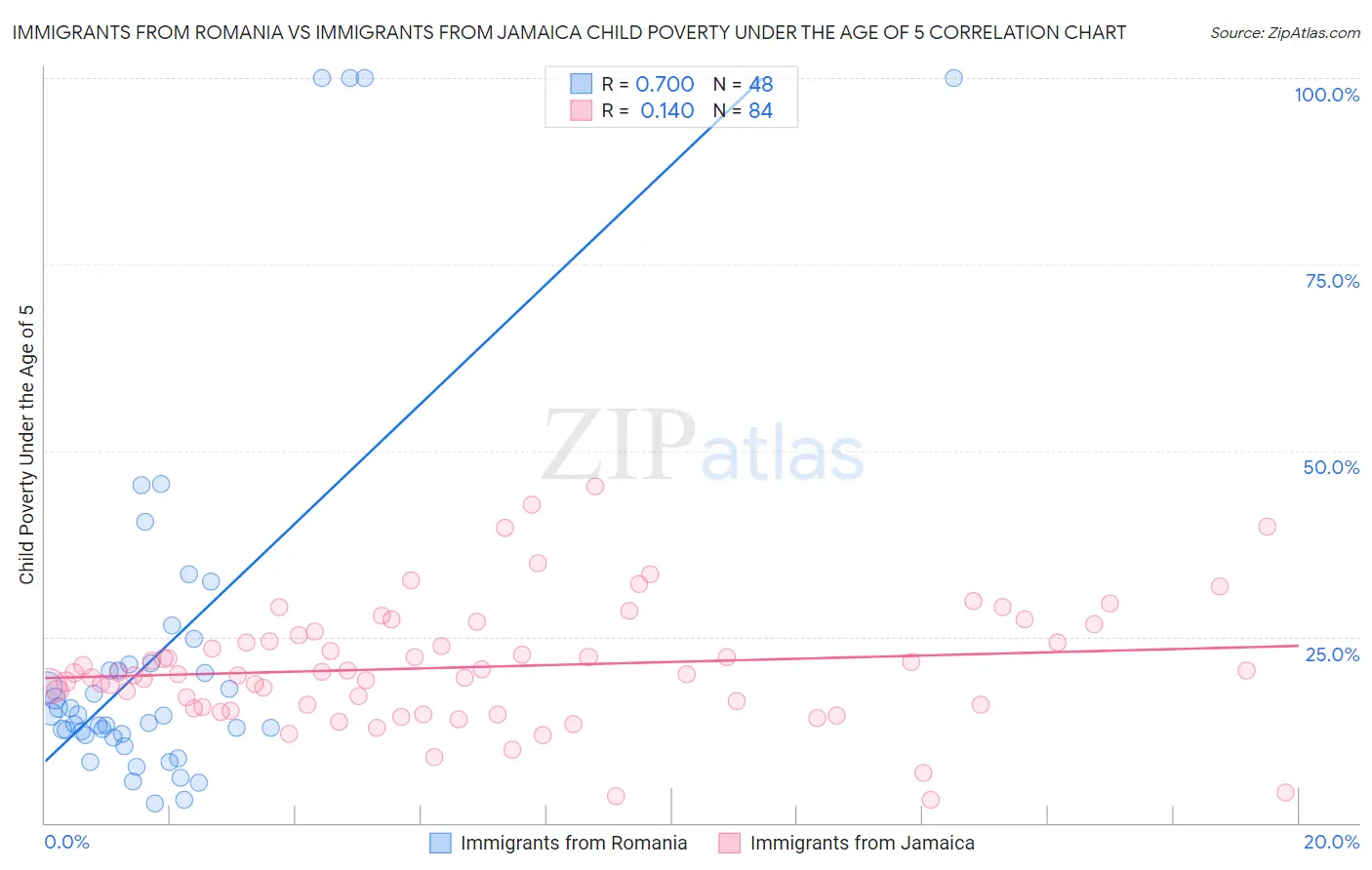 Immigrants from Romania vs Immigrants from Jamaica Child Poverty Under the Age of 5