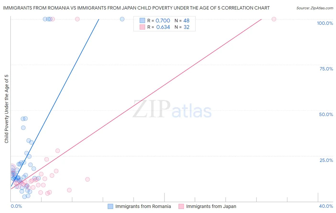 Immigrants from Romania vs Immigrants from Japan Child Poverty Under the Age of 5
