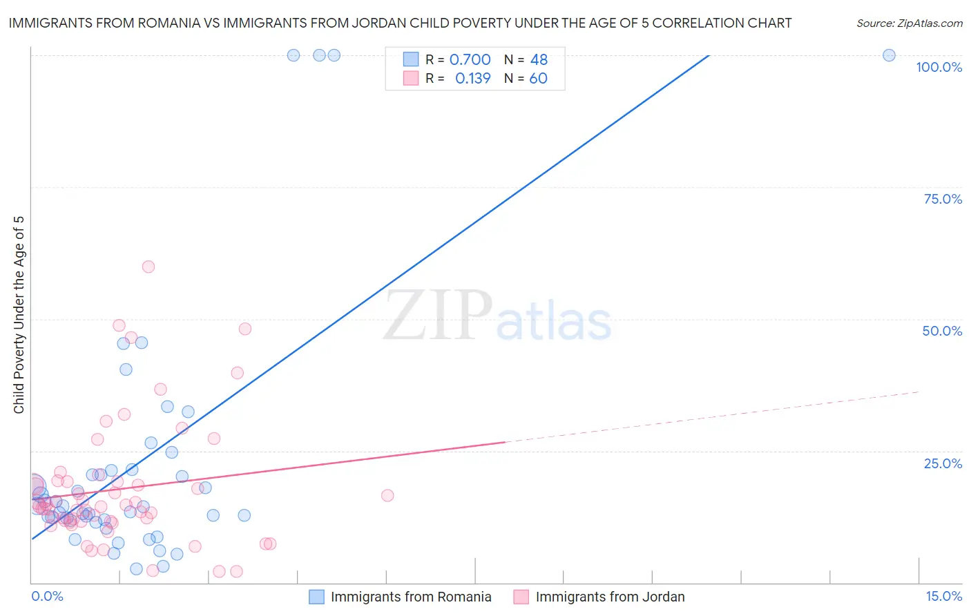 Immigrants from Romania vs Immigrants from Jordan Child Poverty Under the Age of 5