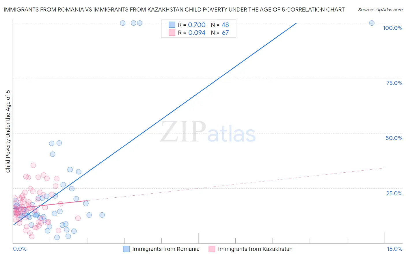Immigrants from Romania vs Immigrants from Kazakhstan Child Poverty Under the Age of 5