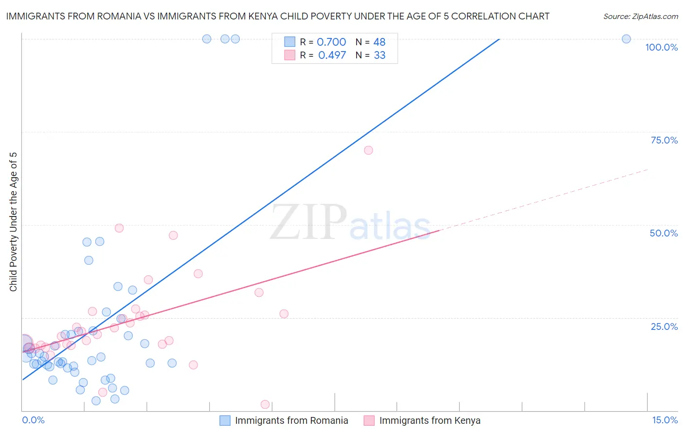 Immigrants from Romania vs Immigrants from Kenya Child Poverty Under the Age of 5